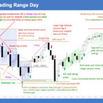 SP500 E-mini Trading Range Day with Close near Open