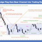 SP500 E-mini Wedge Flag and Then Bear Channel into Trading Range