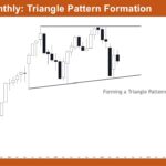 Nifty 50 Triangle Pattern Formation
