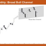 Nifty 50 Broad Bull Channel