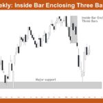 Nifty 50 Inside Bar Enclosing Three Bars