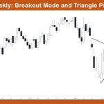 Breakout Mode and Triangle Pattern