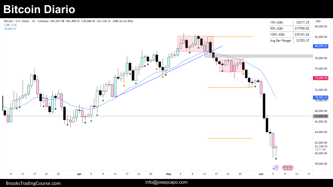 Bitcoin Sufre una Caída del 20% durante la Semana 2 Grafico Diario de Bitcoin dia 6 de Junio de 2026