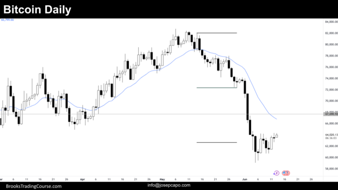 Bitcoin Inside Bar Following Bear Climax 3 Daily Chart of Bitcoin on June 13th 2026