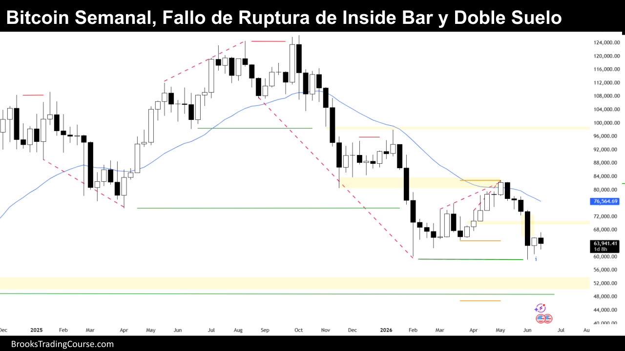 Bitcoin Doble Suelo en los $60,000 1 Grafico Semanal de Bitcoin dia 20 de Junio de 2026