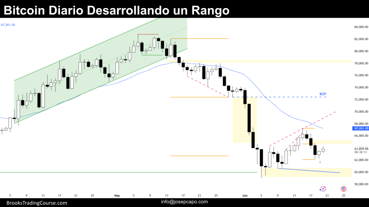 Bitcoin Doble Suelo en los $60,000 2 Grafico Diario de Bitcoin dia 20 de Junio de 2026