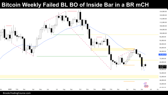 Bitcoin Double Bottom at $60,000 2 Bitcoin Weekly Failed Bull Breakout of Inside Bar