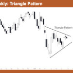 Nifty 50 Triangle Pattern
