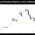 Bitcoin Mensual Breakout Bajista y test al mínimo del WT 20260627