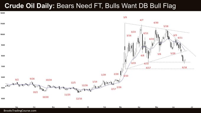 Weekly Crude Oil Bears Want Follow-through Selling 2 Crude Oil Daily - Bears Need FT, Bulls Want DB Bull Flag