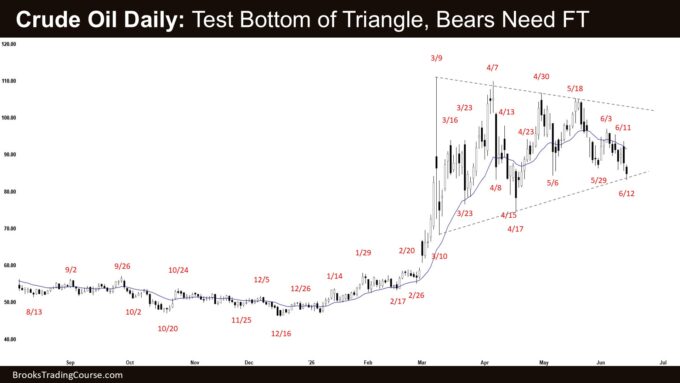 Weekly Crude Oil Bears Want a Breakout 2 Crude Oil Daily - Test Bottom of Triangle, Bears Need FT