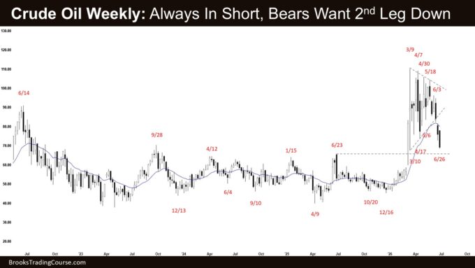 Crude Oil Weekly - Always In Short, Bears Want 2nd Leg Down, Crude Oil Strong Bear Leg