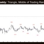 Crude Oil Weekly - Triangle, Middle of Trading Range