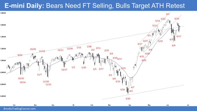 E-mini Bulls Want a Retest of the All-Time High 2 E-mini Daily - Bears Need FT Selling, Bulls Target ATH Retest