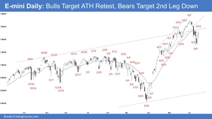 E-mini Daily - Bulls Target ATH Retest, Bears Target 2nd Leg Down