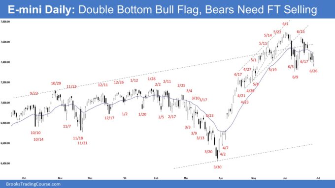 E-mini Daily - Double Bottom Bull Flag, Bears Need FT Selling