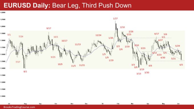 EURUSD Daily - Bear Leg, Third Push Down