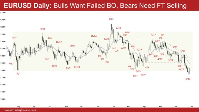 EURUSD Daily - Bulls Want Failed BO, Bears Need FT Selling