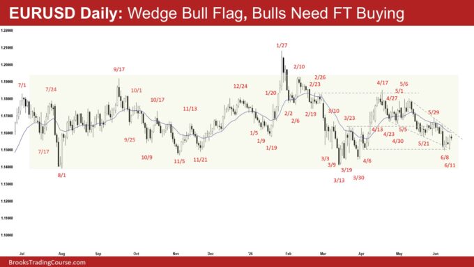 EURUSD Daily - Wedge Bull Flag, Bulls Need FT Buying