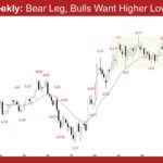 EURUSD Weekly - Bear Leg, Bulls Want Higher Low