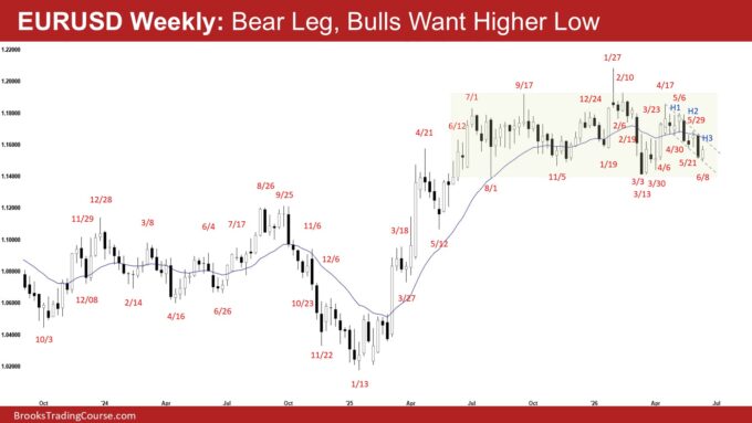 EURUSD Weekly - Bear Leg, Bulls Want Higher Low, Weekly EURUSD Bulls Want a Higher Low