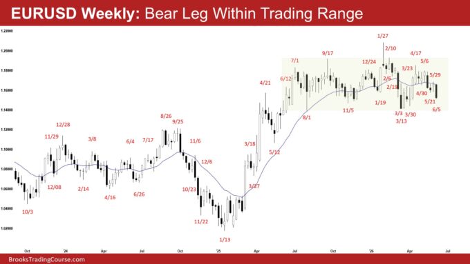 EURUSD Weekly - Bear Leg Within Trading Range, EURUSD Formed a Bear Leg Within the Trading Range