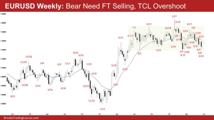 Bears Want a EURUSD Breakout 1 EURUSD Weekly - Bear Need FT Selling, TCL Overshoot, Bears Want a EURUSD Breakout