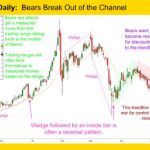 Gold GC mini Daily Bears Break Out of the Channel