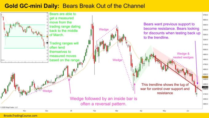 Gold Bears Control the Field 2 Gold GC mini Daily Bears Break Out of the Channel