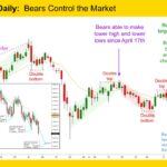 Gold GC mini Daily Bears Control the Market