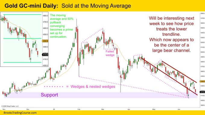 Gold Bears Testing Support Again 2 Gold GC mini Daily Sold at the Moving Average
