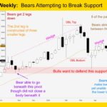 Gold GC mini Weekly Bears Attempting to Break Support