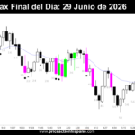 Grafico del Dax dia 29 de Junio de 2026