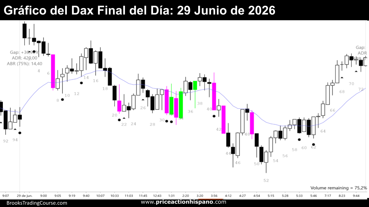 Señales y Patrones Clave de Day Trading - DAX 29 de Junio 2 Grafico del Dax dia 29 de Junio de 2026
