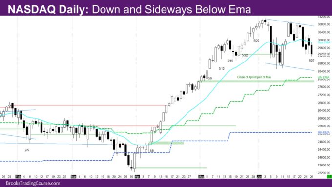 Nasdaq Daily Down and Sideways Below Ema