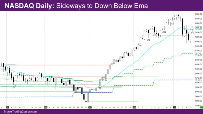 Nasdaq Daily Sideways to Down Below Ema