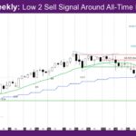 Nasdaq Weekly Low 2 Sell Signal Around All-Time High Close