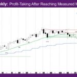 Nasdaq Weekly Profit-Taking After Reaching Measured Move Target