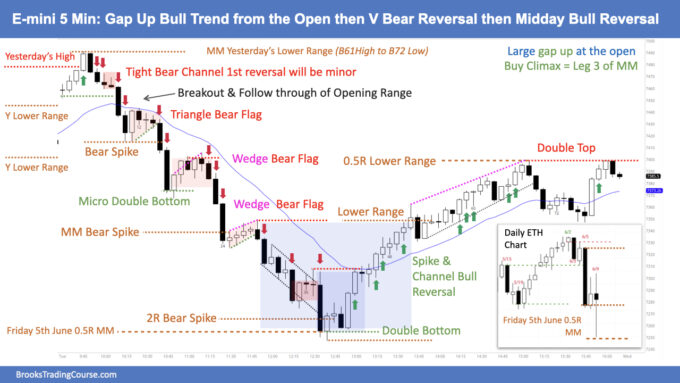 SP500 E-mini 5 Min Bull Trend from the Open then Bear Reversal then Midday Bull Reversal