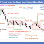 SP500 E-mini 5 Min - Bull Trend from the Open then Higher High Major Trend Reversal