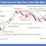 SP500 E-mini 5-Min Bull Trend from the Open then Lower High Major Trend Reversal