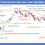 SP500 E-mini 5 Min-Bull Trend from the Open then Lower High Major Trend Reversal