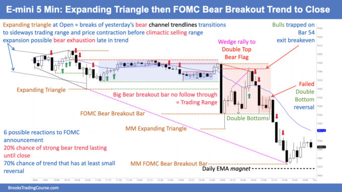 E-mini Sideways into FOMC 3 SP500 E-mini 5 Min - Expanding Triangle then FOMC Bear Breakout Trend to Close