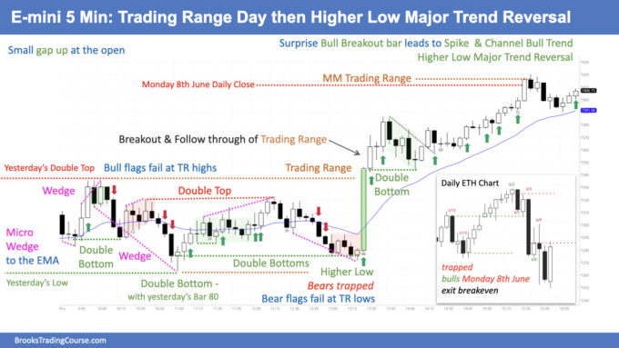 SP500 E-mini 5 Min- Trading Range Day then Higher Low Major Trend Reversal