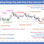 SP500 E-mini 5-Min Trading Range Day with End of Day Vacuum Test
