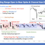 SP500 E-mini 5 Min Trading Range Open to Bear Spike & Channel then Endless Pullback