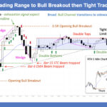 SP500 E-mini 5 Min Trading Range to Bull Breakout then Tight Trading Range