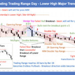 SP500 E-mini 5-Min Trending Trading Range Day - Lower High MTR Continued