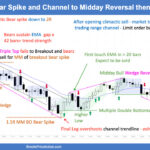 SP500 E-mini Bear Spike and Channel to Midday Reversal Then Trading Range