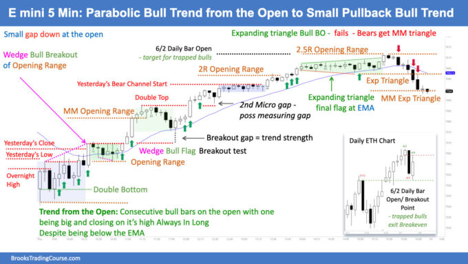 SP500 Emini Parabolic Bull Trend from Open to Small Pullback Bull Trend